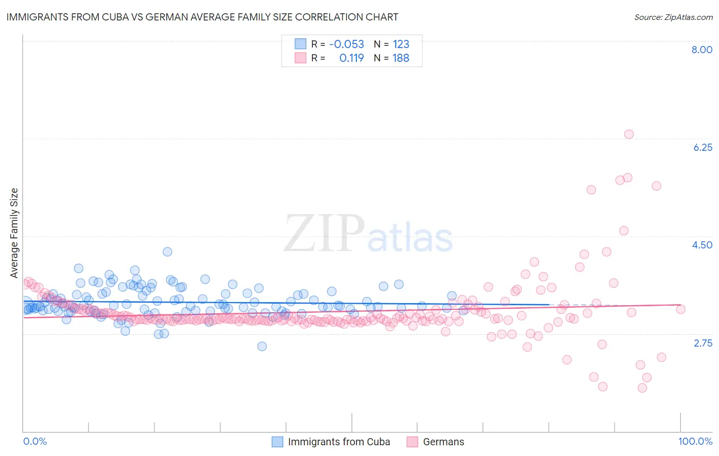 Immigrants from Cuba vs German Average Family Size