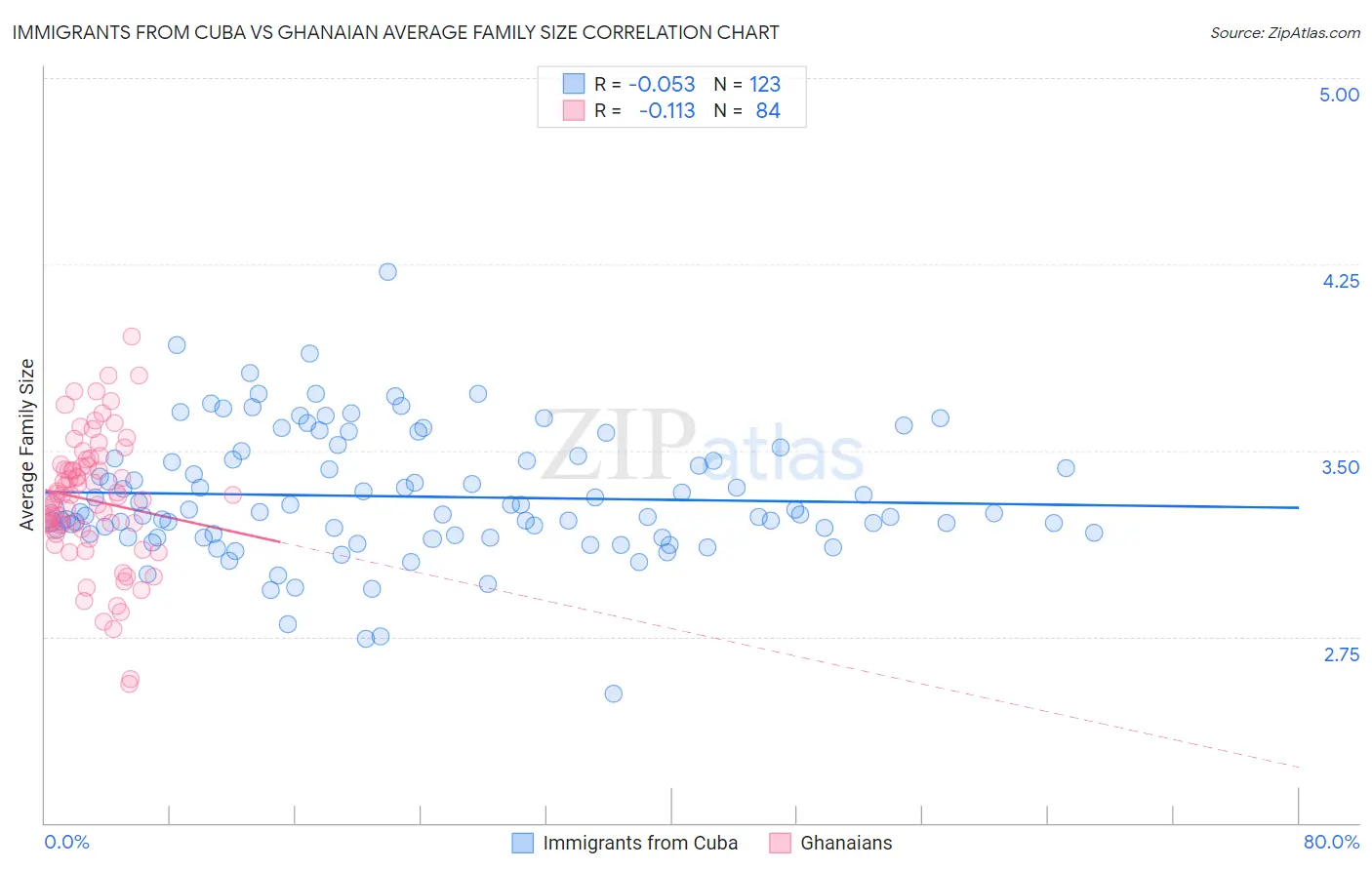 Immigrants from Cuba vs Ghanaian Average Family Size