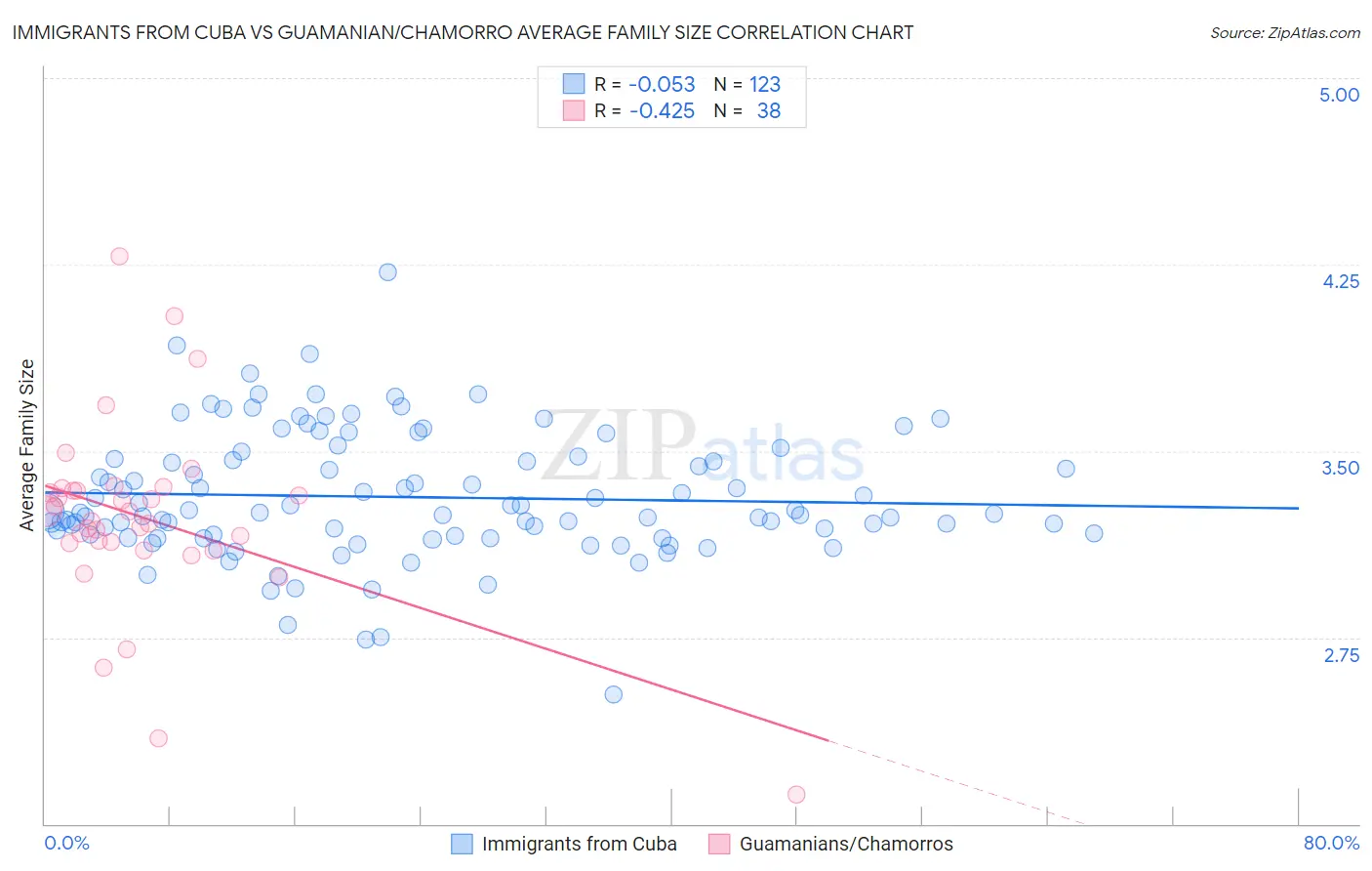 Immigrants from Cuba vs Guamanian/Chamorro Average Family Size