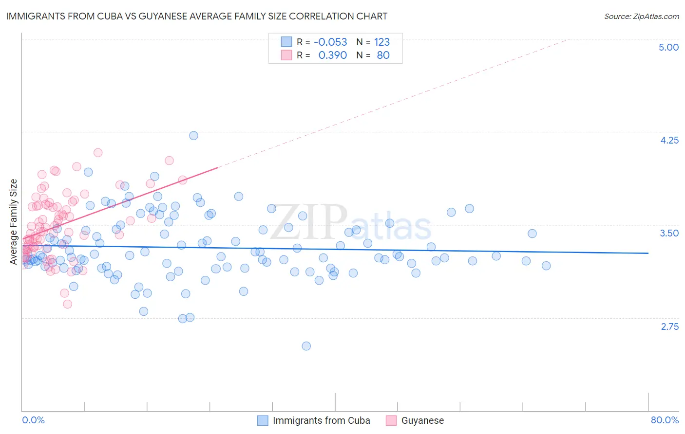 Immigrants from Cuba vs Guyanese Average Family Size