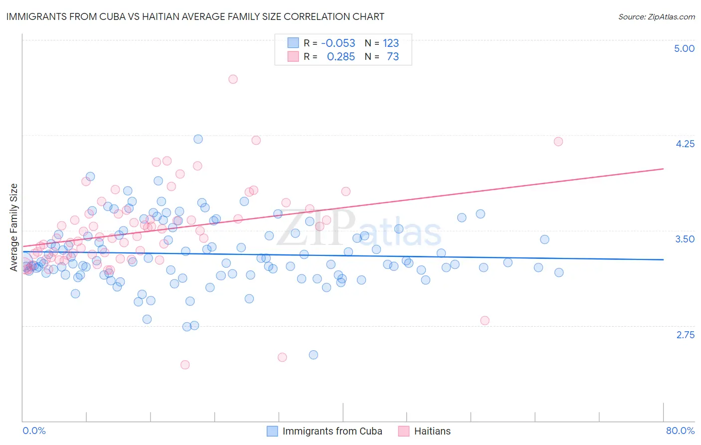 Immigrants from Cuba vs Haitian Average Family Size