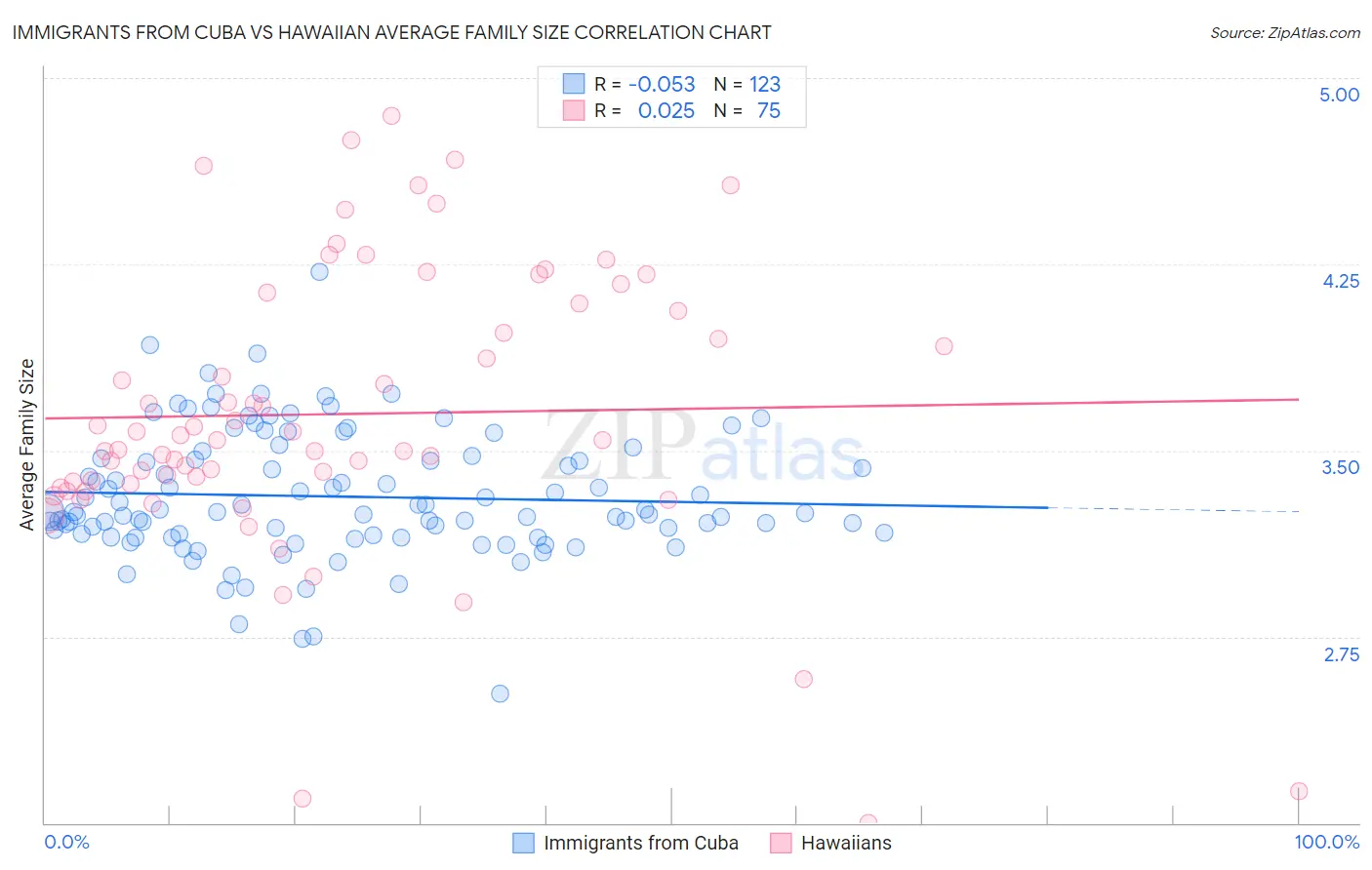 Immigrants from Cuba vs Hawaiian Average Family Size