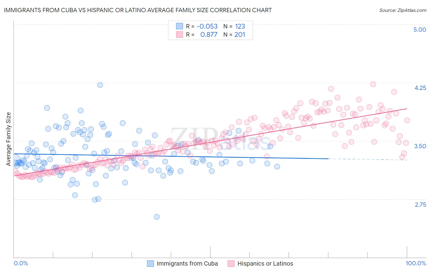 Immigrants from Cuba vs Hispanic or Latino Average Family Size