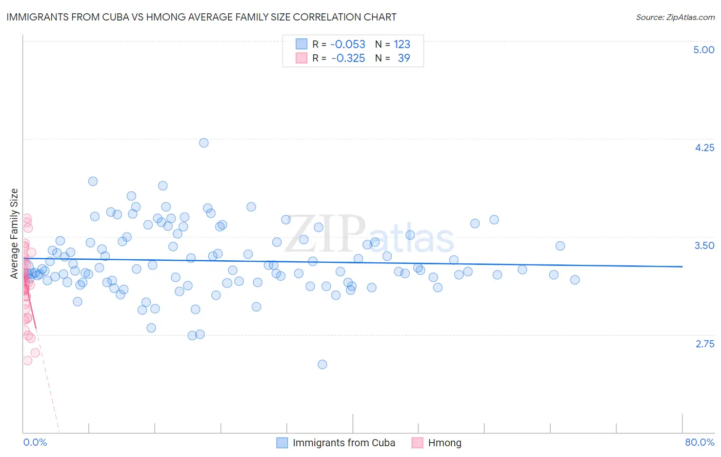 Immigrants from Cuba vs Hmong Average Family Size