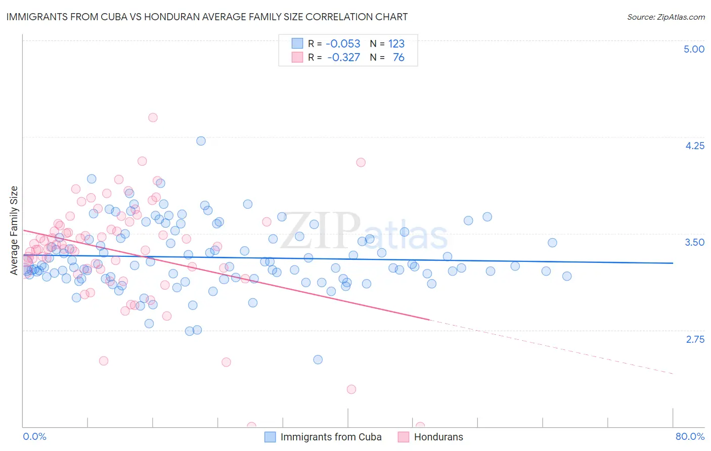 Immigrants from Cuba vs Honduran Average Family Size