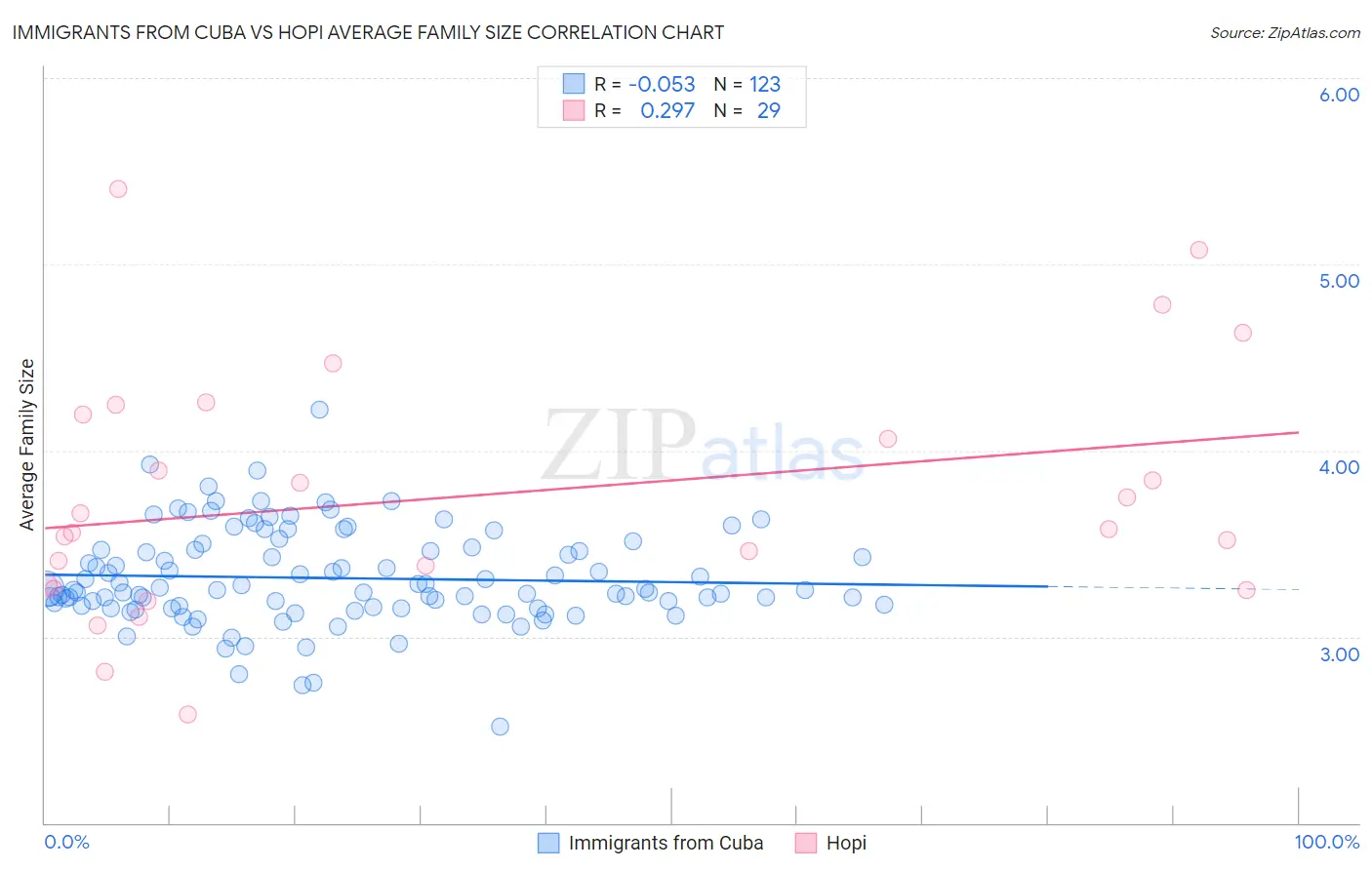 Immigrants from Cuba vs Hopi Average Family Size