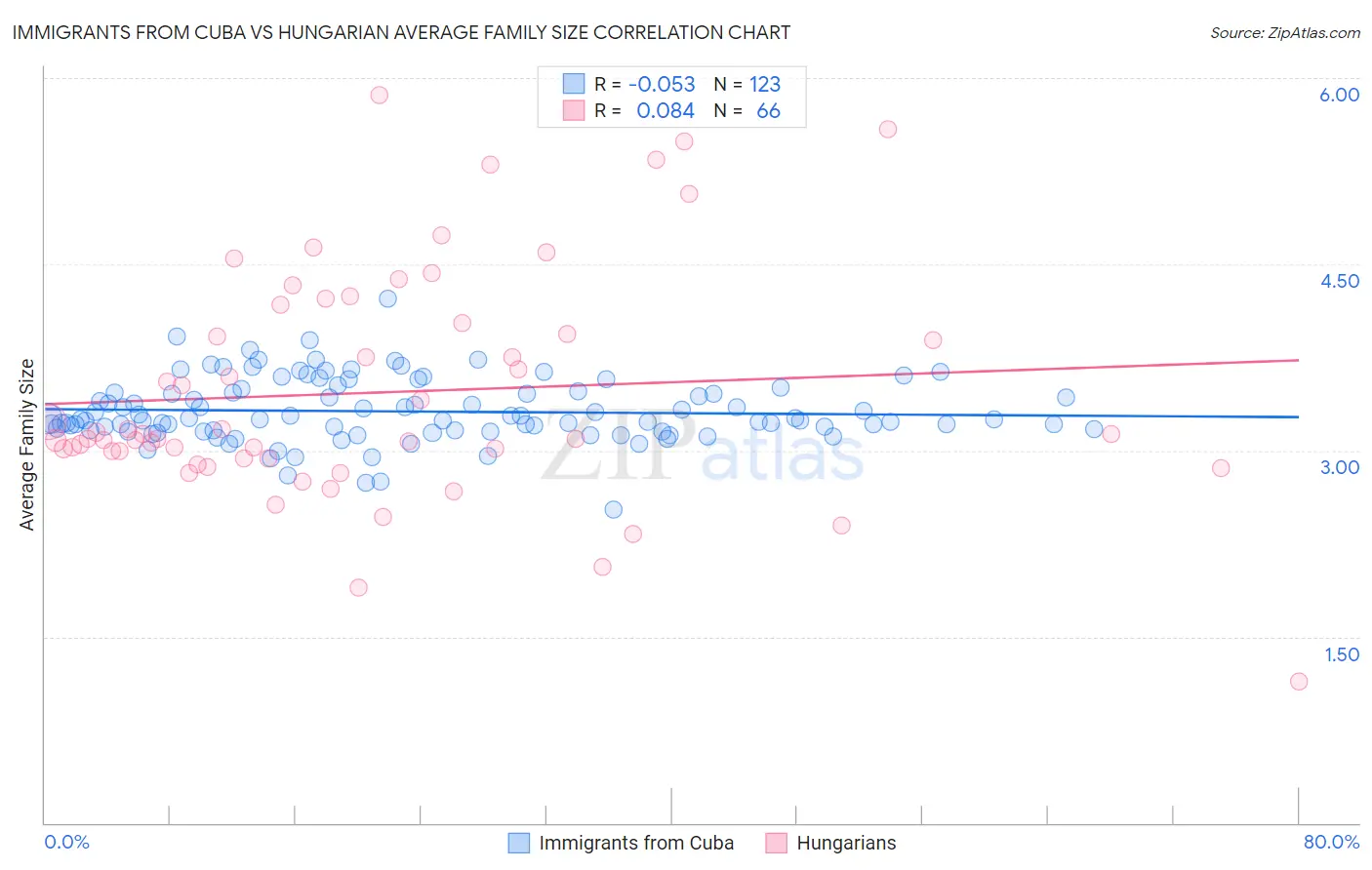 Immigrants from Cuba vs Hungarian Average Family Size