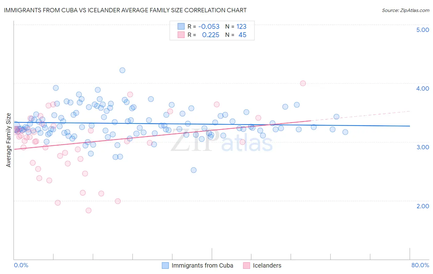 Immigrants from Cuba vs Icelander Average Family Size