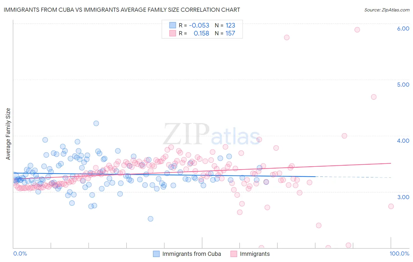 Immigrants from Cuba vs Immigrants Average Family Size