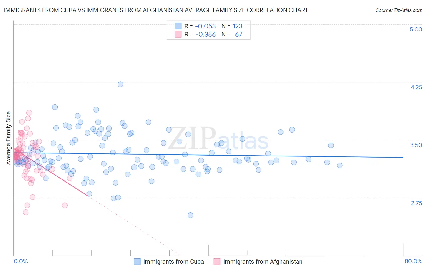 Immigrants from Cuba vs Immigrants from Afghanistan Average Family Size