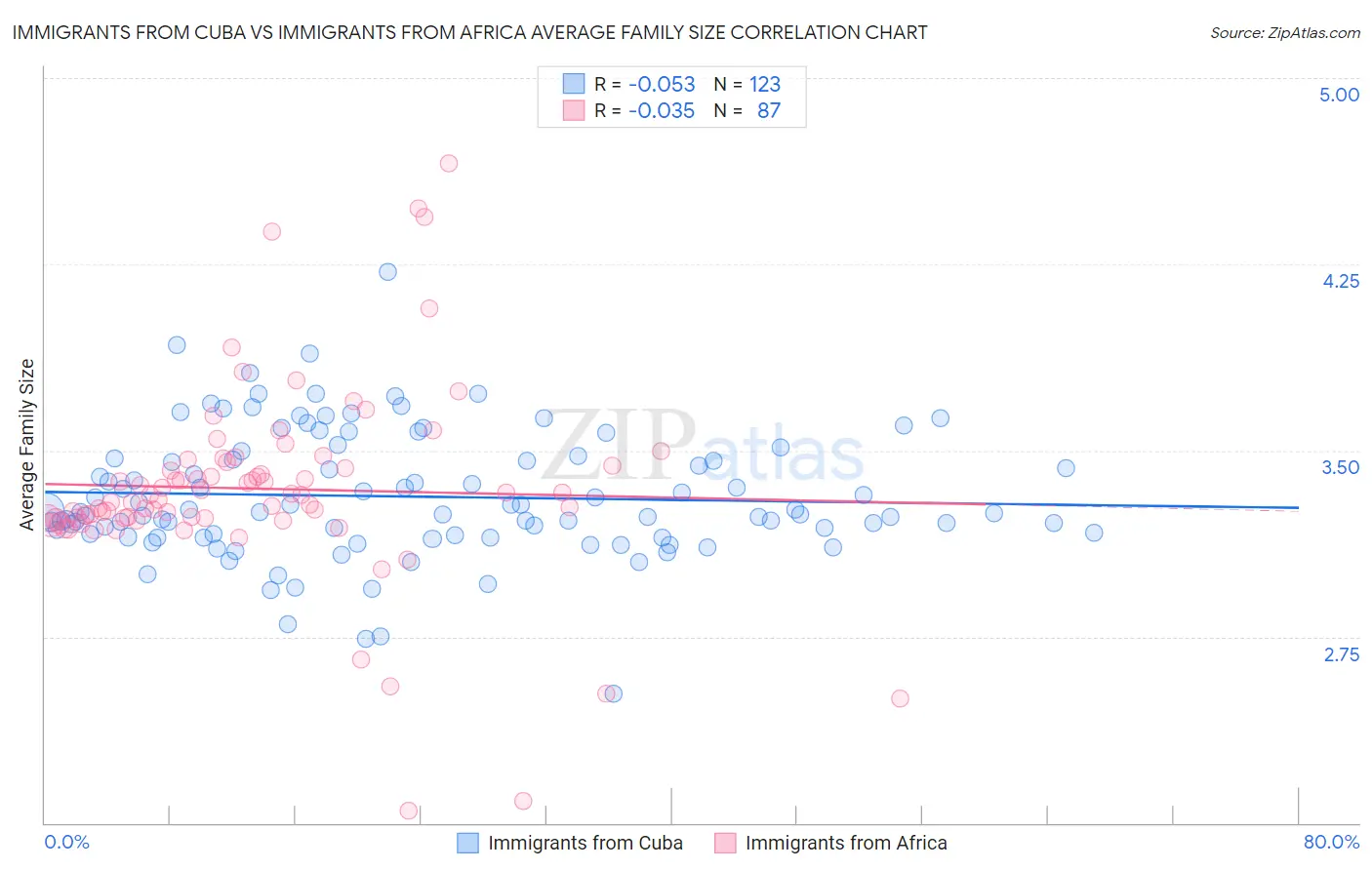 Immigrants from Cuba vs Immigrants from Africa Average Family Size