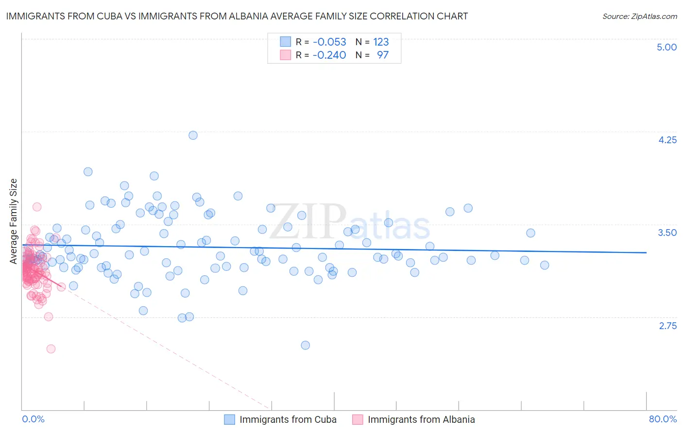Immigrants from Cuba vs Immigrants from Albania Average Family Size