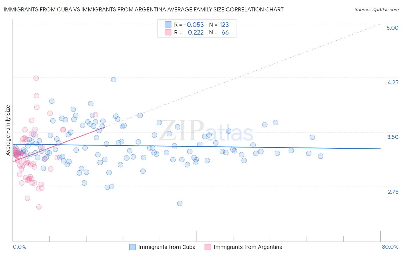 Immigrants from Cuba vs Immigrants from Argentina Average Family Size