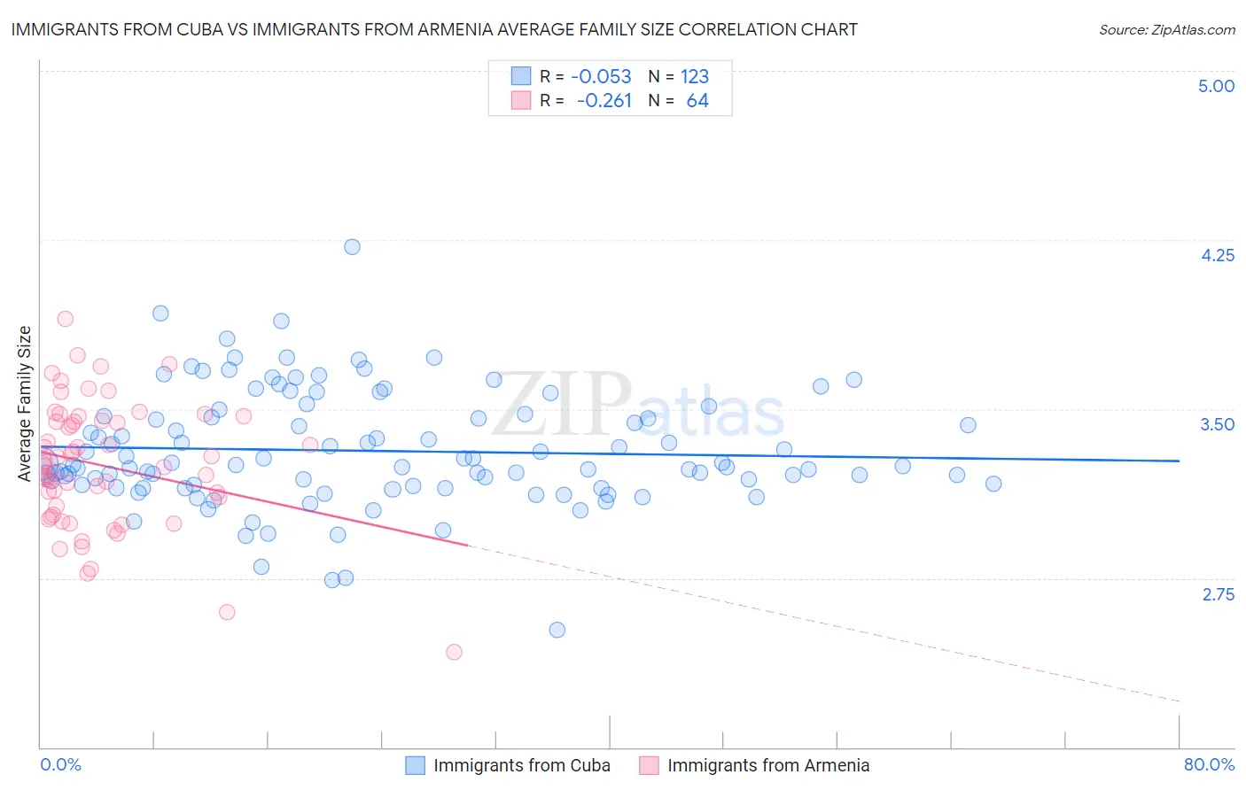 Immigrants from Cuba vs Immigrants from Armenia Average Family Size