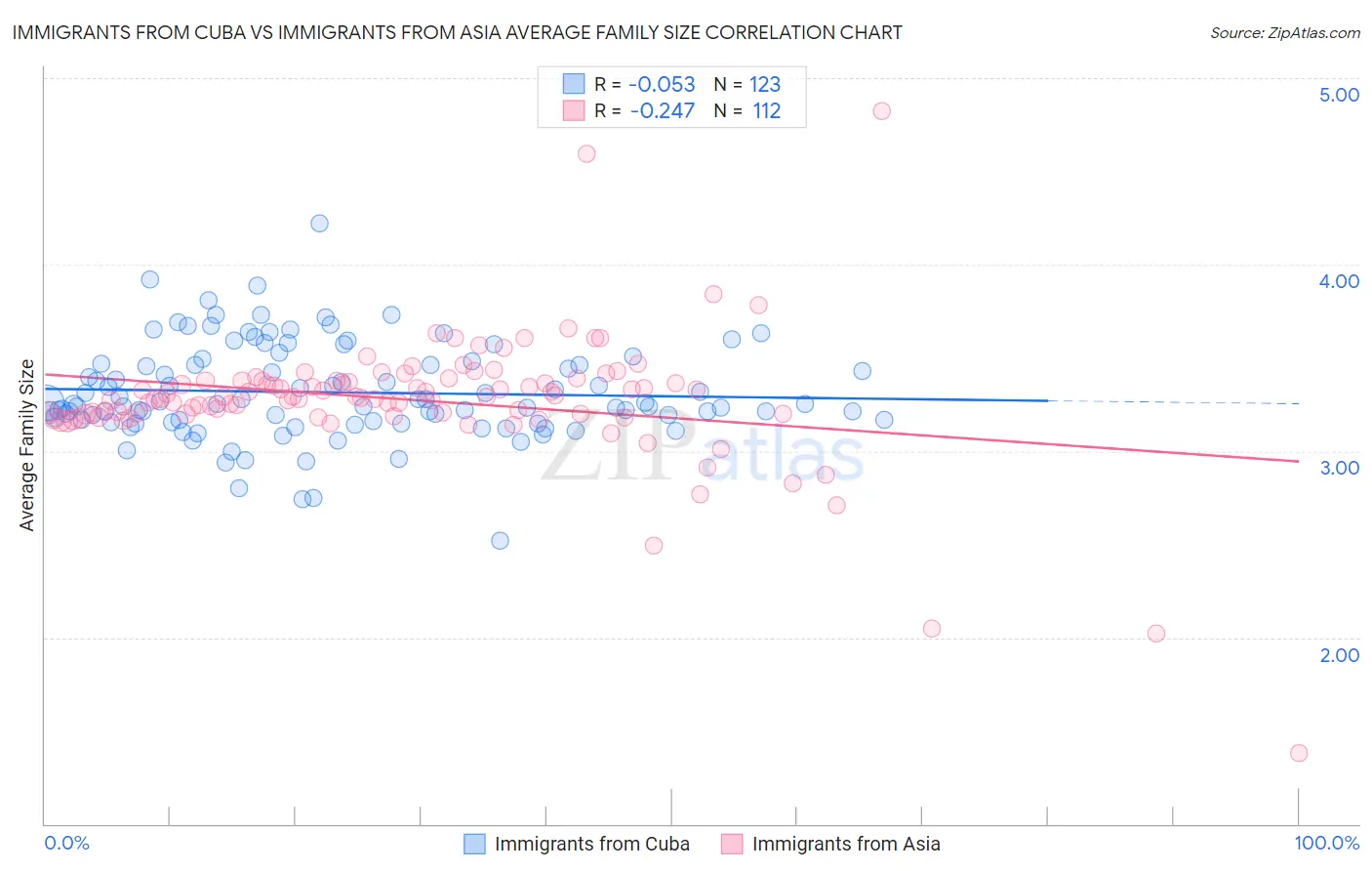 Immigrants from Cuba vs Immigrants from Asia Average Family Size