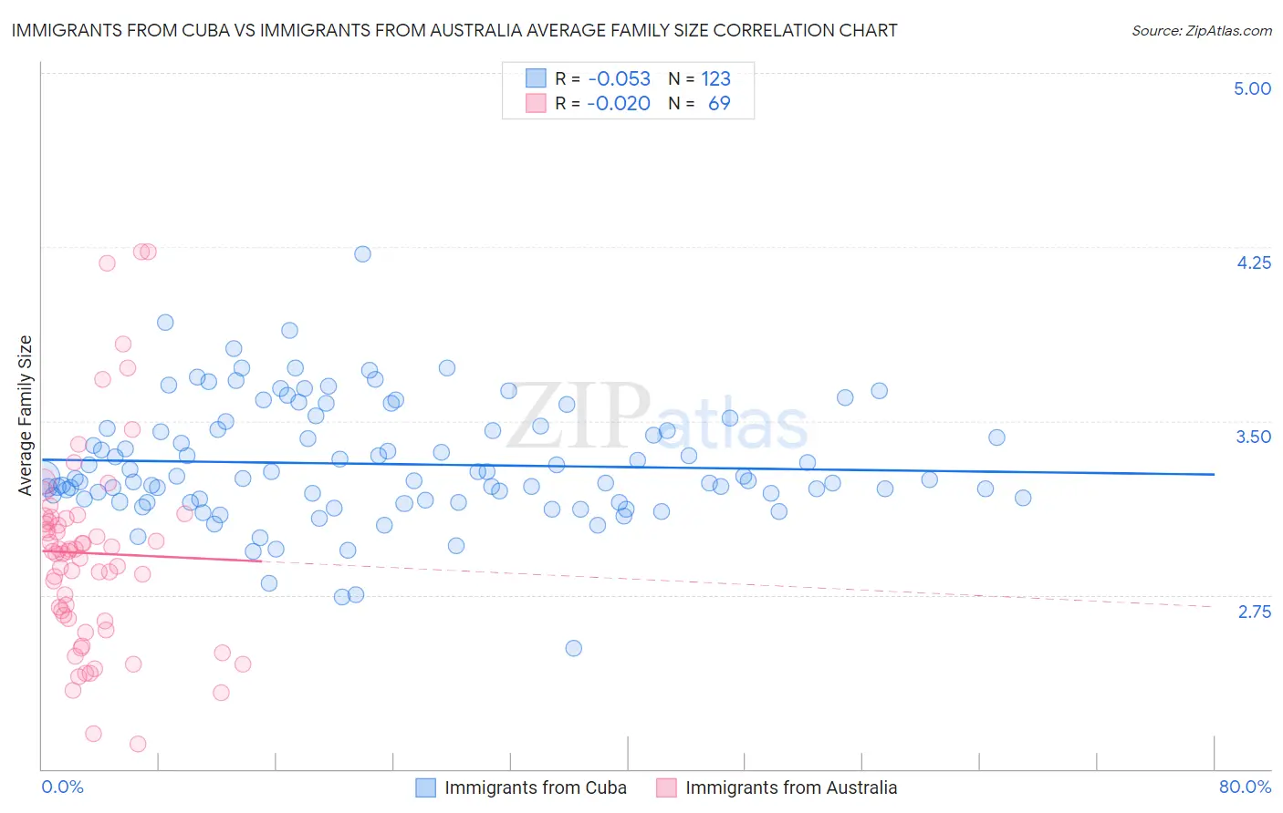Immigrants from Cuba vs Immigrants from Australia Average Family Size