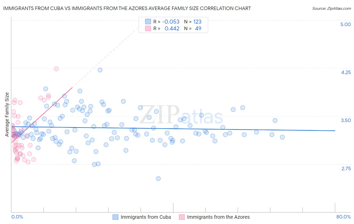 Immigrants from Cuba vs Immigrants from the Azores Average Family Size