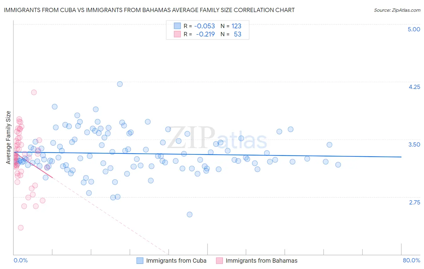Immigrants from Cuba vs Immigrants from Bahamas Average Family Size