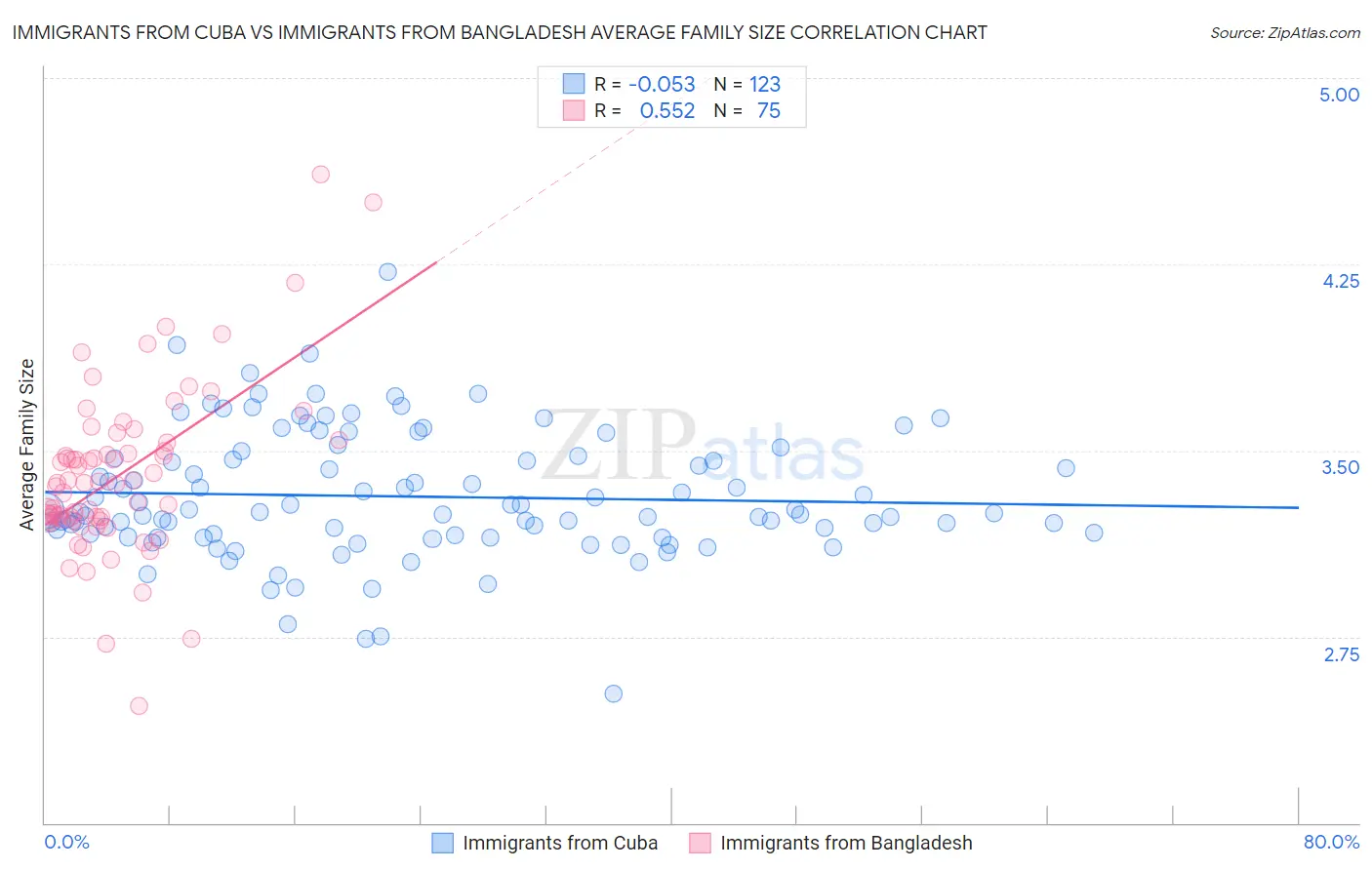 Immigrants from Cuba vs Immigrants from Bangladesh Average Family Size