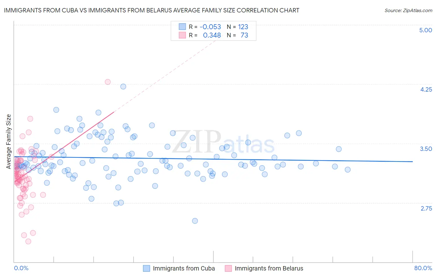 Immigrants from Cuba vs Immigrants from Belarus Average Family Size