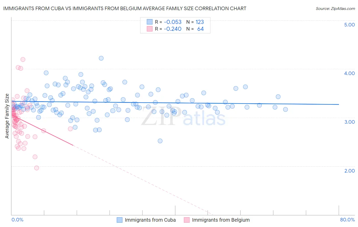Immigrants from Cuba vs Immigrants from Belgium Average Family Size