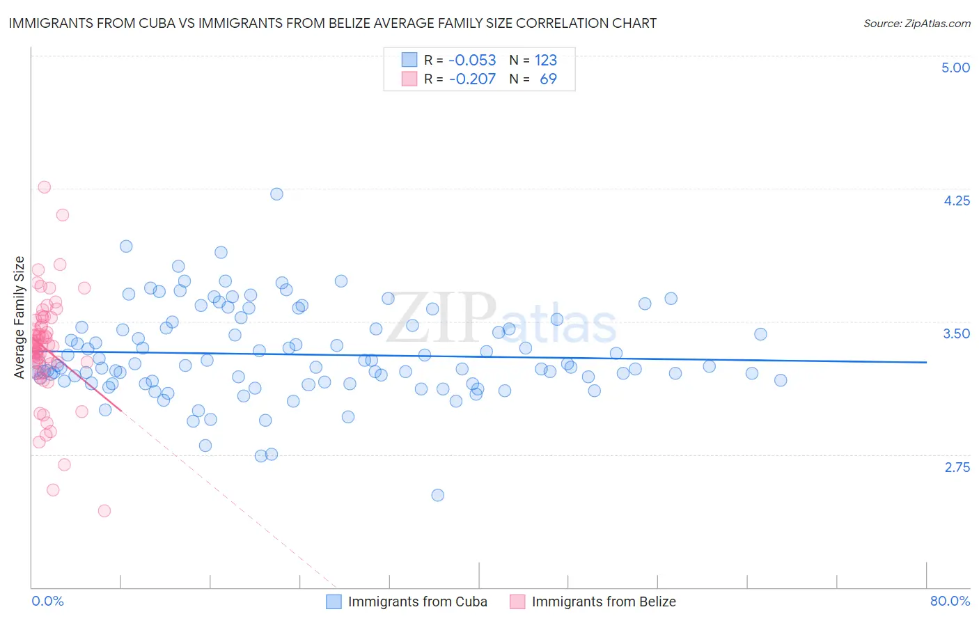 Immigrants from Cuba vs Immigrants from Belize Average Family Size