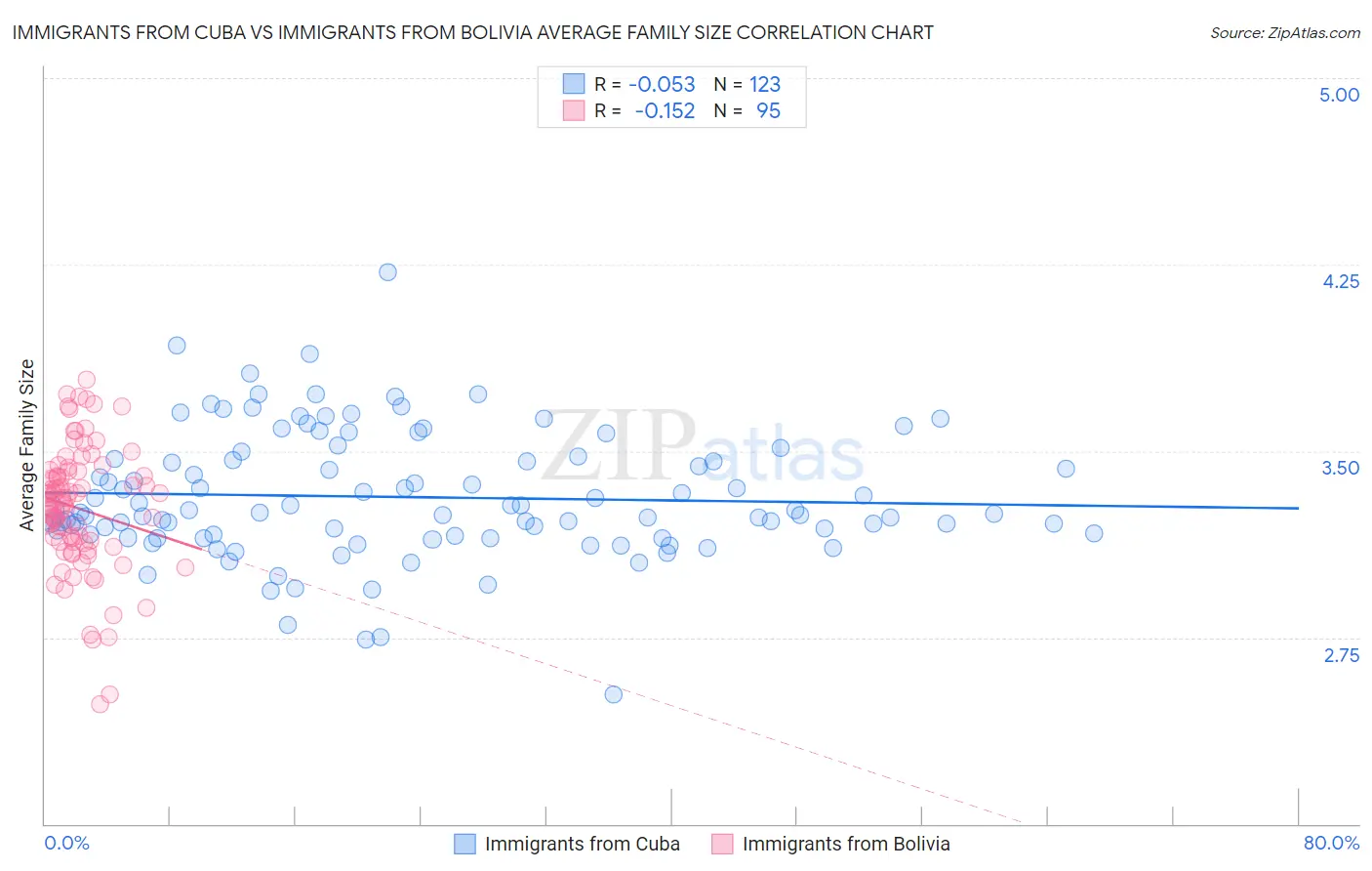 Immigrants from Cuba vs Immigrants from Bolivia Average Family Size