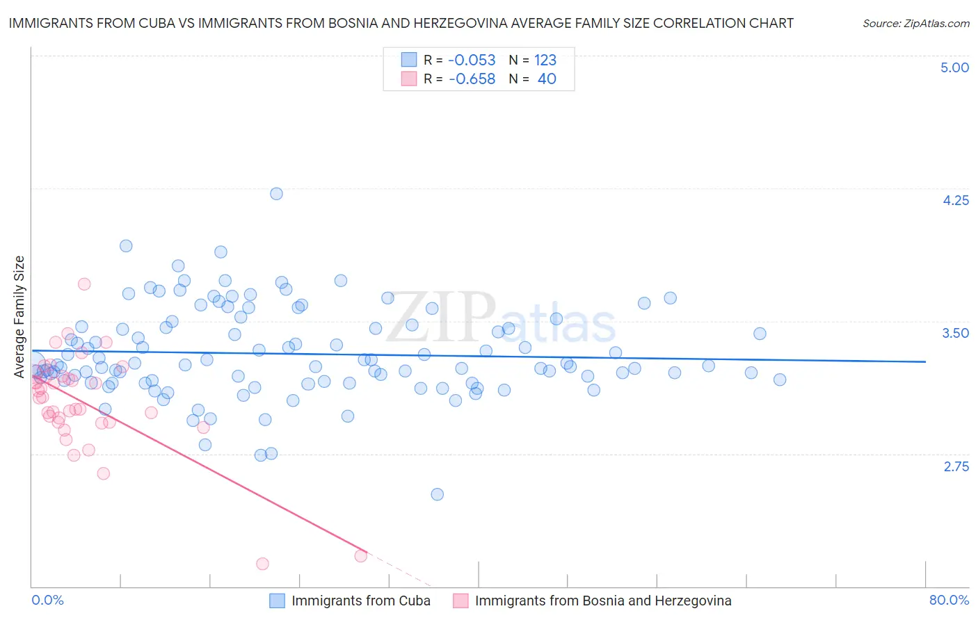 Immigrants from Cuba vs Immigrants from Bosnia and Herzegovina Average Family Size