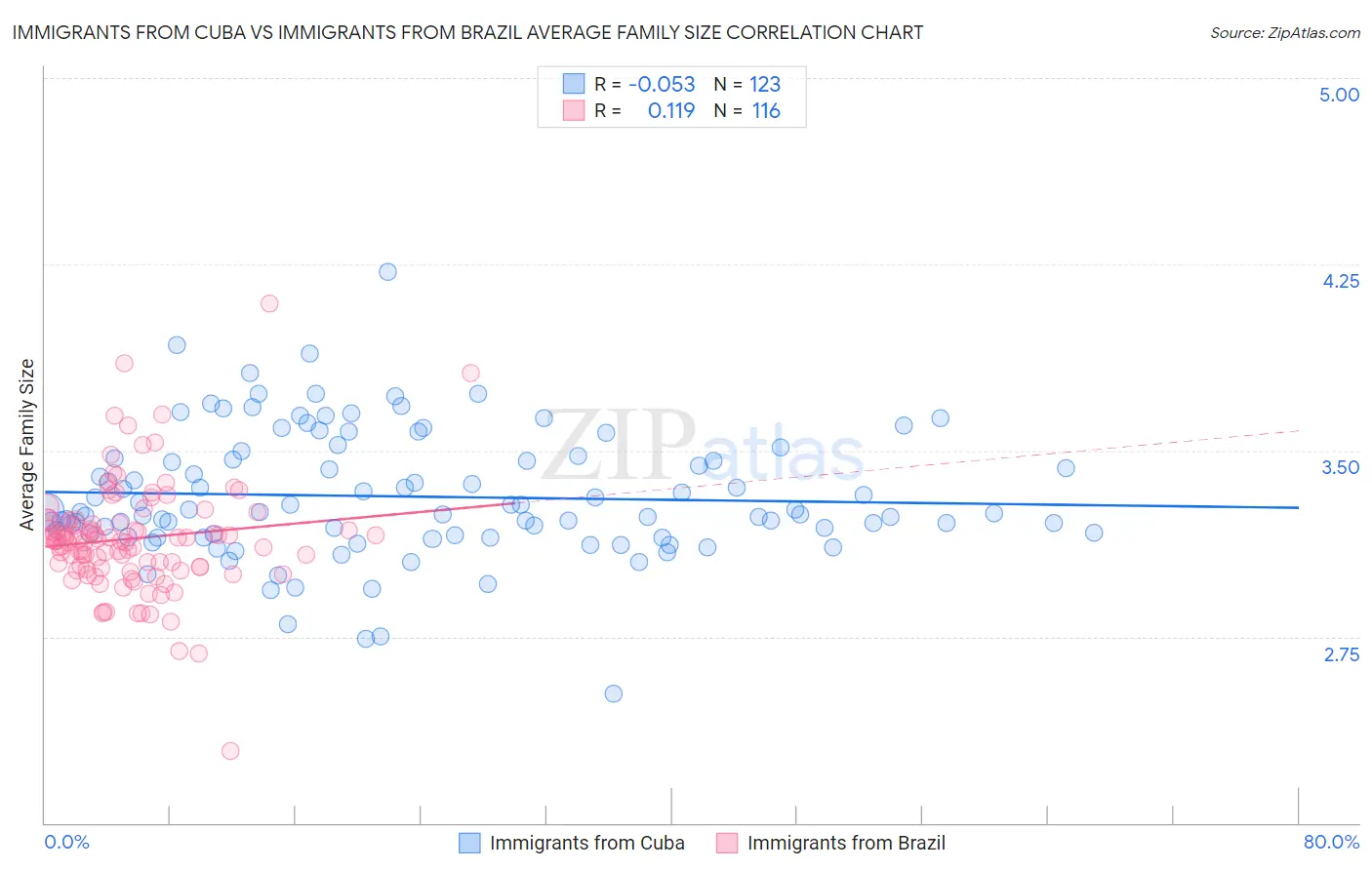 Immigrants from Cuba vs Immigrants from Brazil Average Family Size