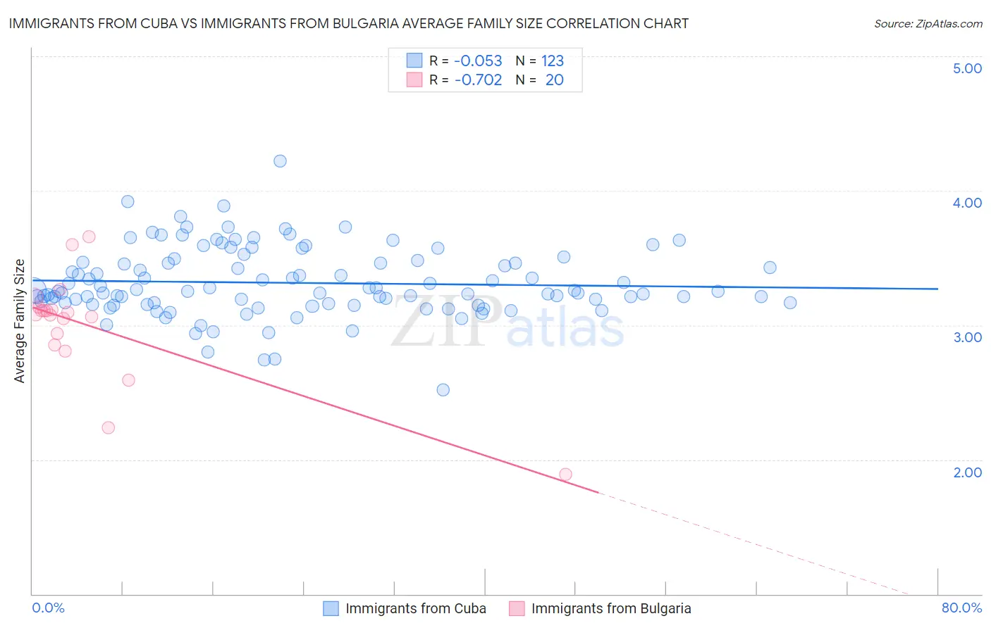 Immigrants from Cuba vs Immigrants from Bulgaria Average Family Size
