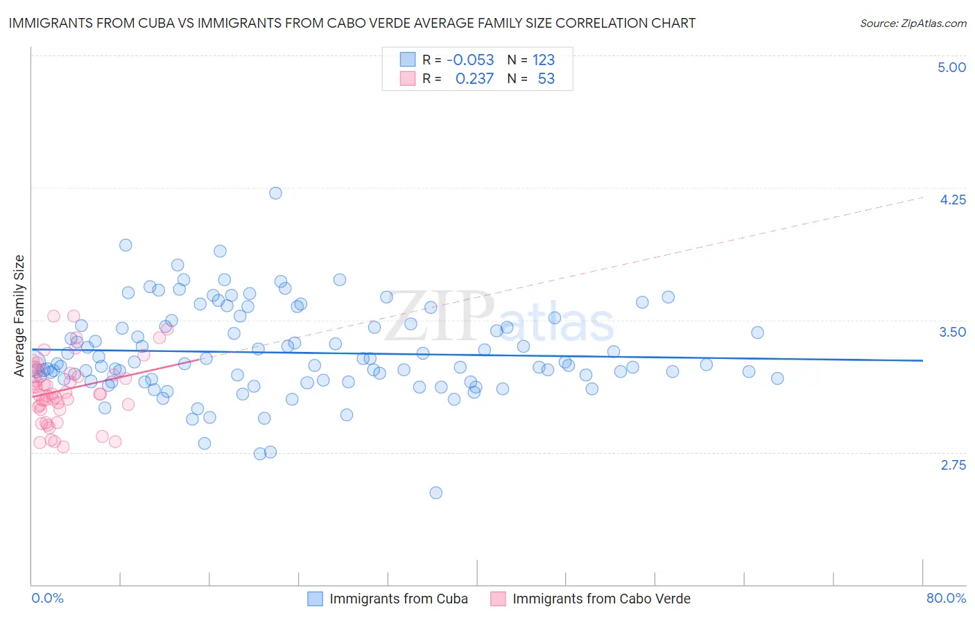 Immigrants from Cuba vs Immigrants from Cabo Verde Average Family Size