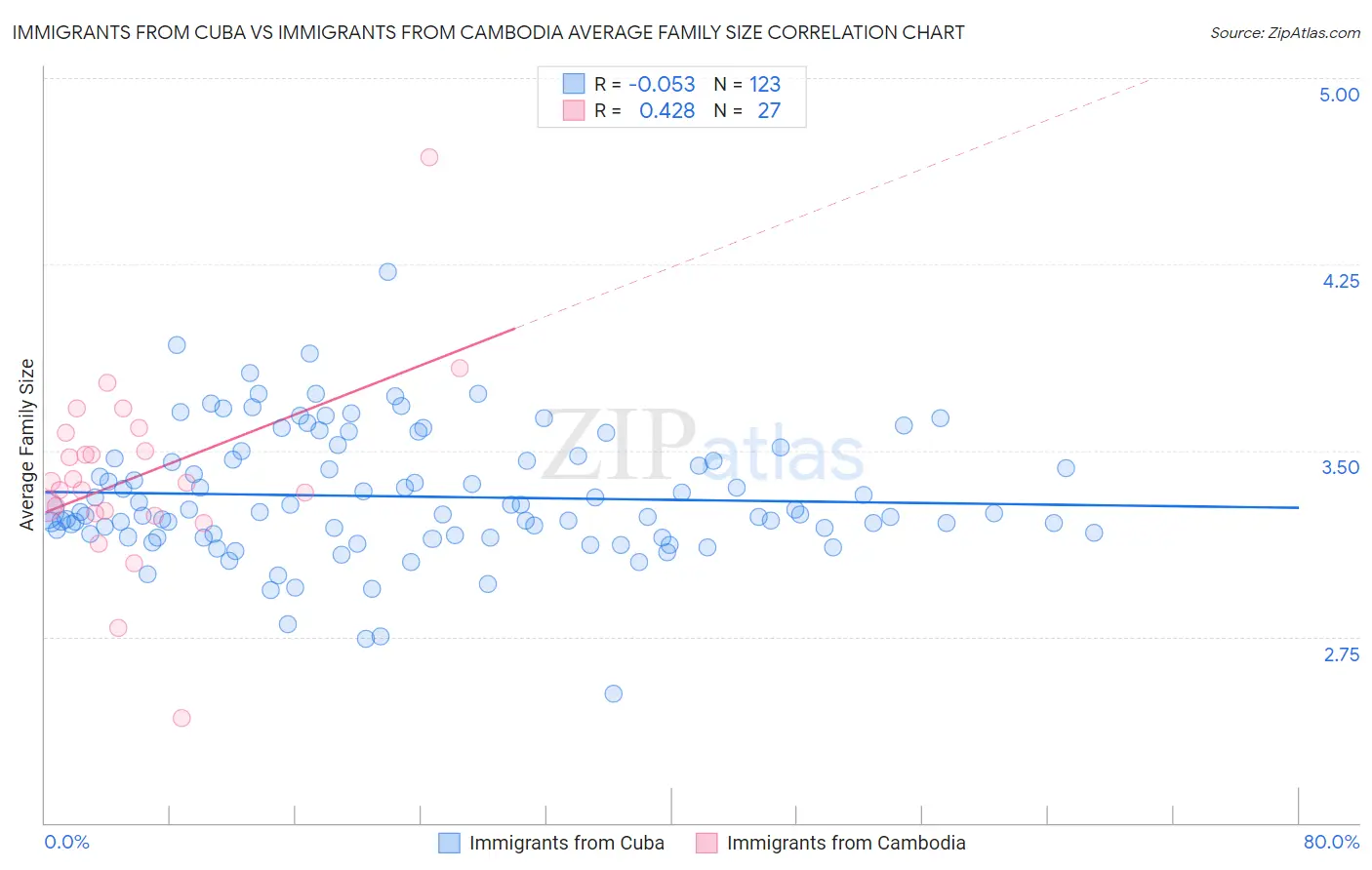 Immigrants from Cuba vs Immigrants from Cambodia Average Family Size