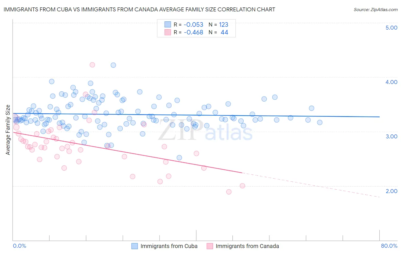 Immigrants from Cuba vs Immigrants from Canada Average Family Size