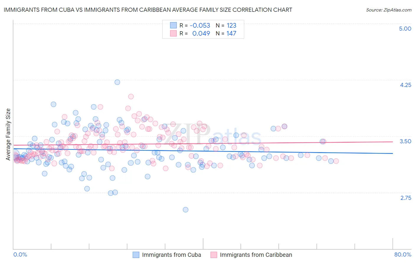 Immigrants from Cuba vs Immigrants from Caribbean Average Family Size