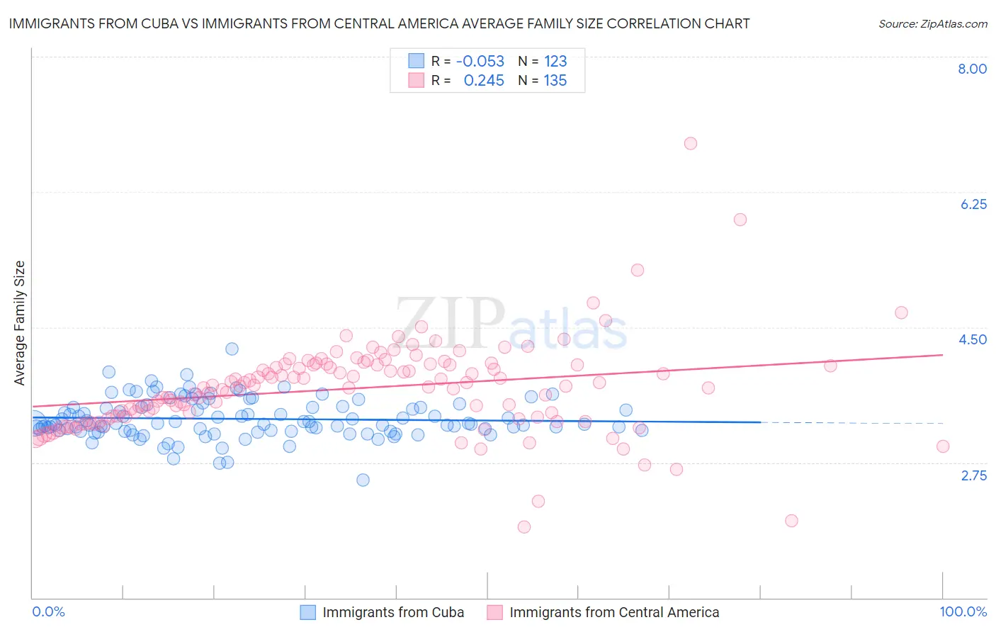 Immigrants from Cuba vs Immigrants from Central America Average Family Size