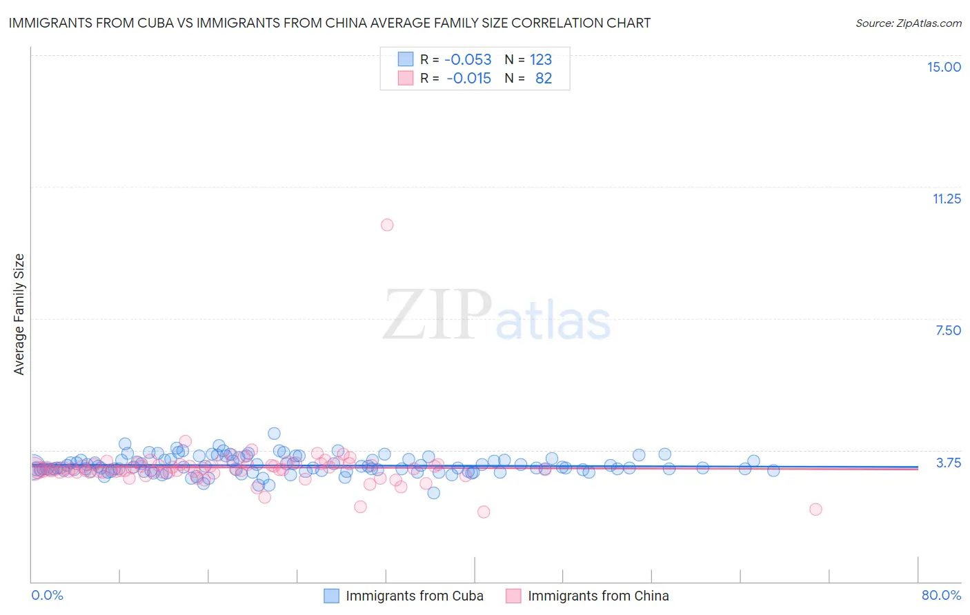 Immigrants from Cuba vs Immigrants from China Average Family Size