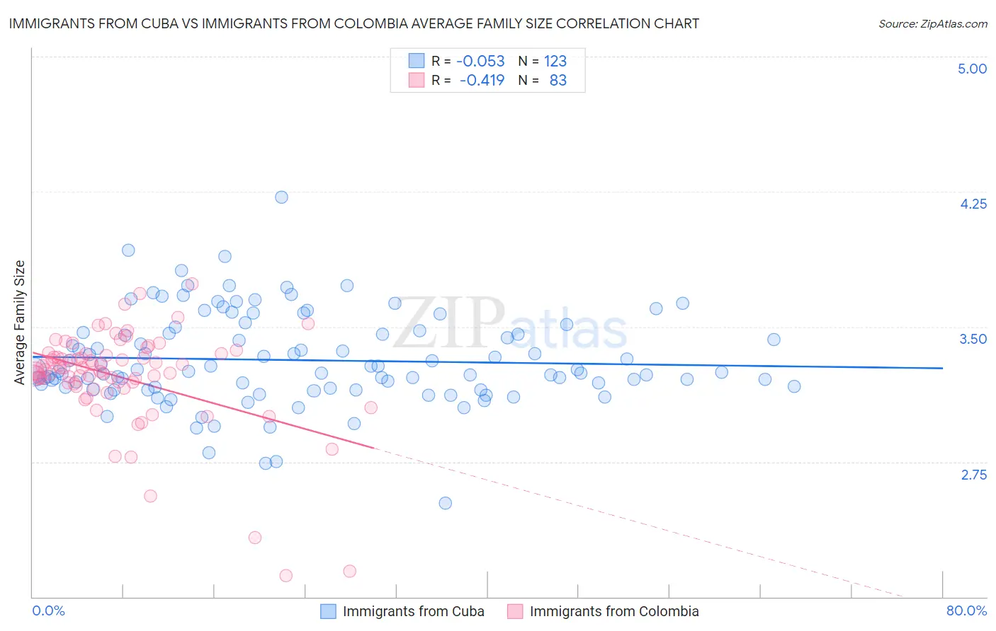 Immigrants from Cuba vs Immigrants from Colombia Average Family Size