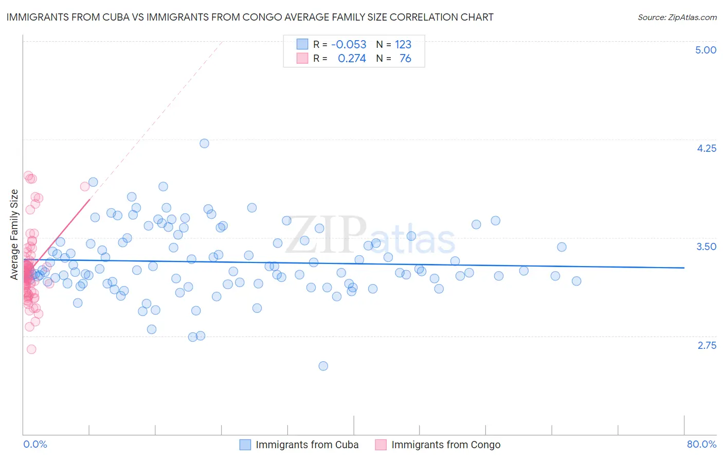 Immigrants from Cuba vs Immigrants from Congo Average Family Size