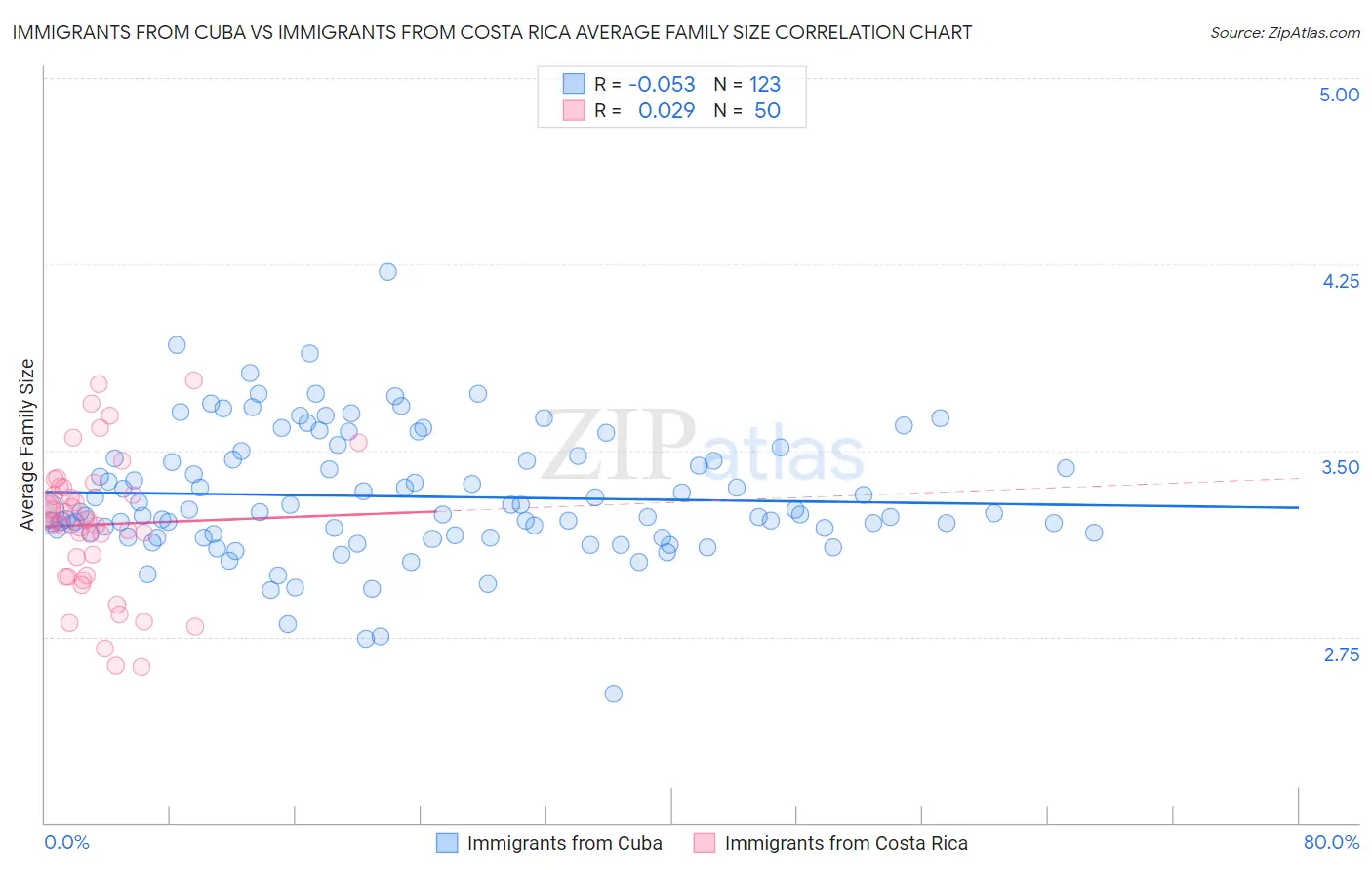 Immigrants from Cuba vs Immigrants from Costa Rica Average Family Size