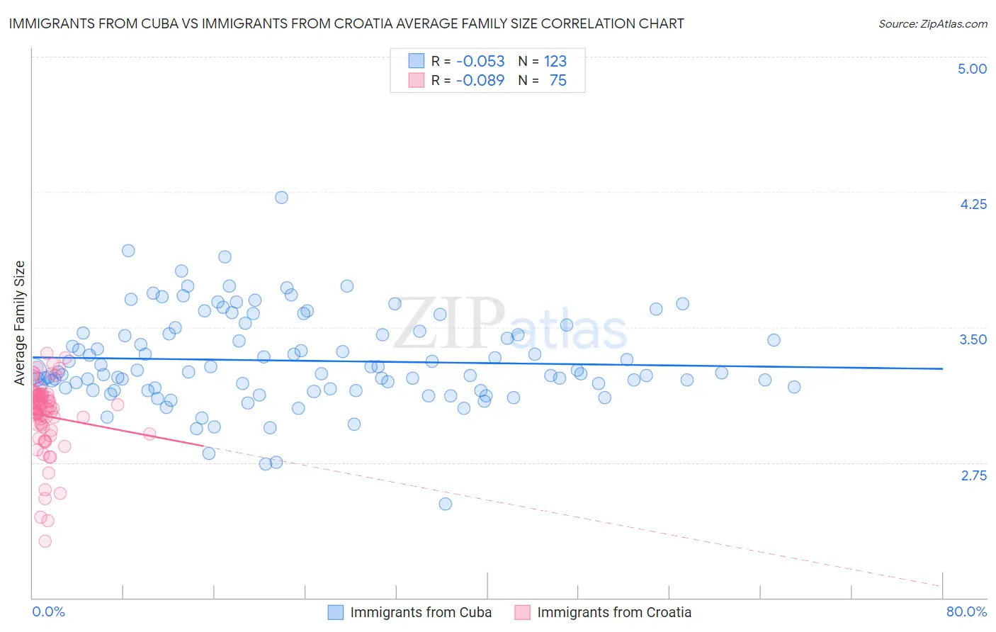 Immigrants from Cuba vs Immigrants from Croatia Average Family Size