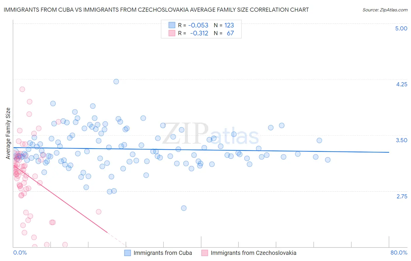 Immigrants from Cuba vs Immigrants from Czechoslovakia Average Family Size