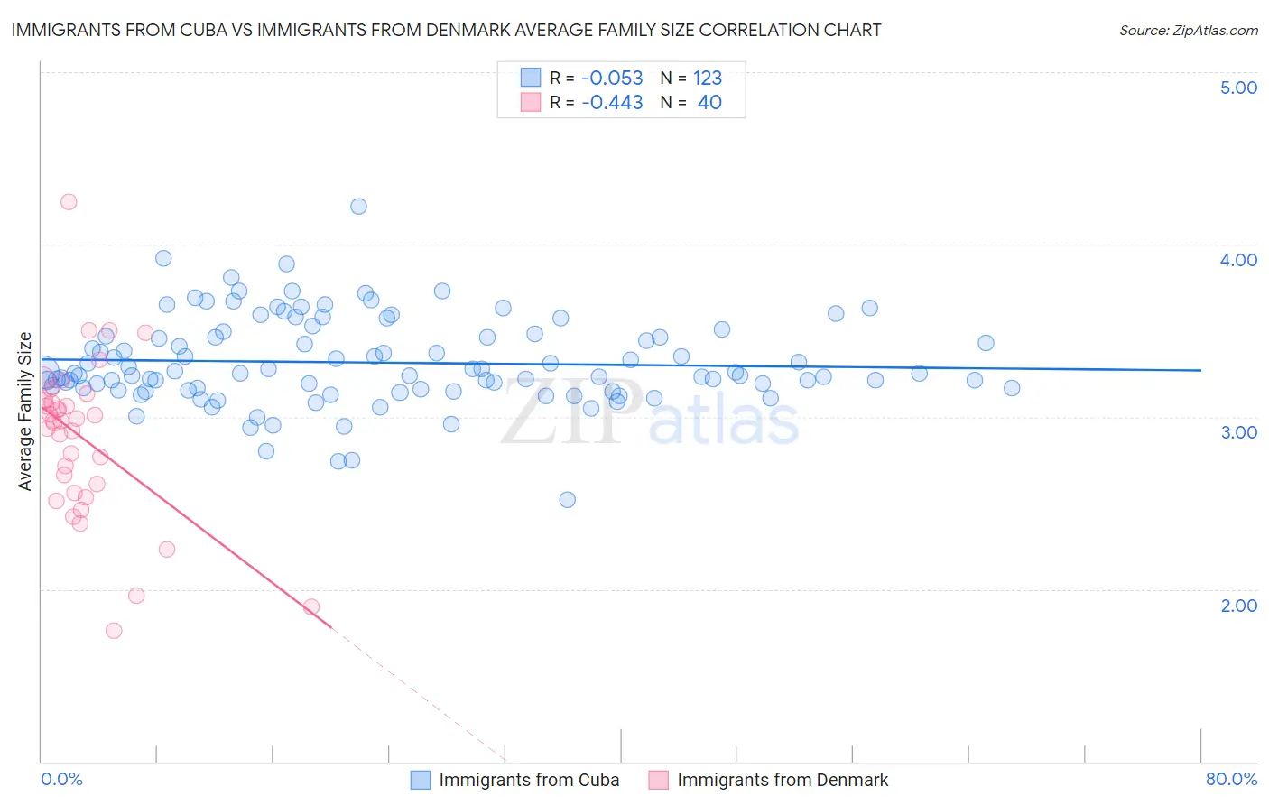 Immigrants from Cuba vs Immigrants from Denmark Average Family Size