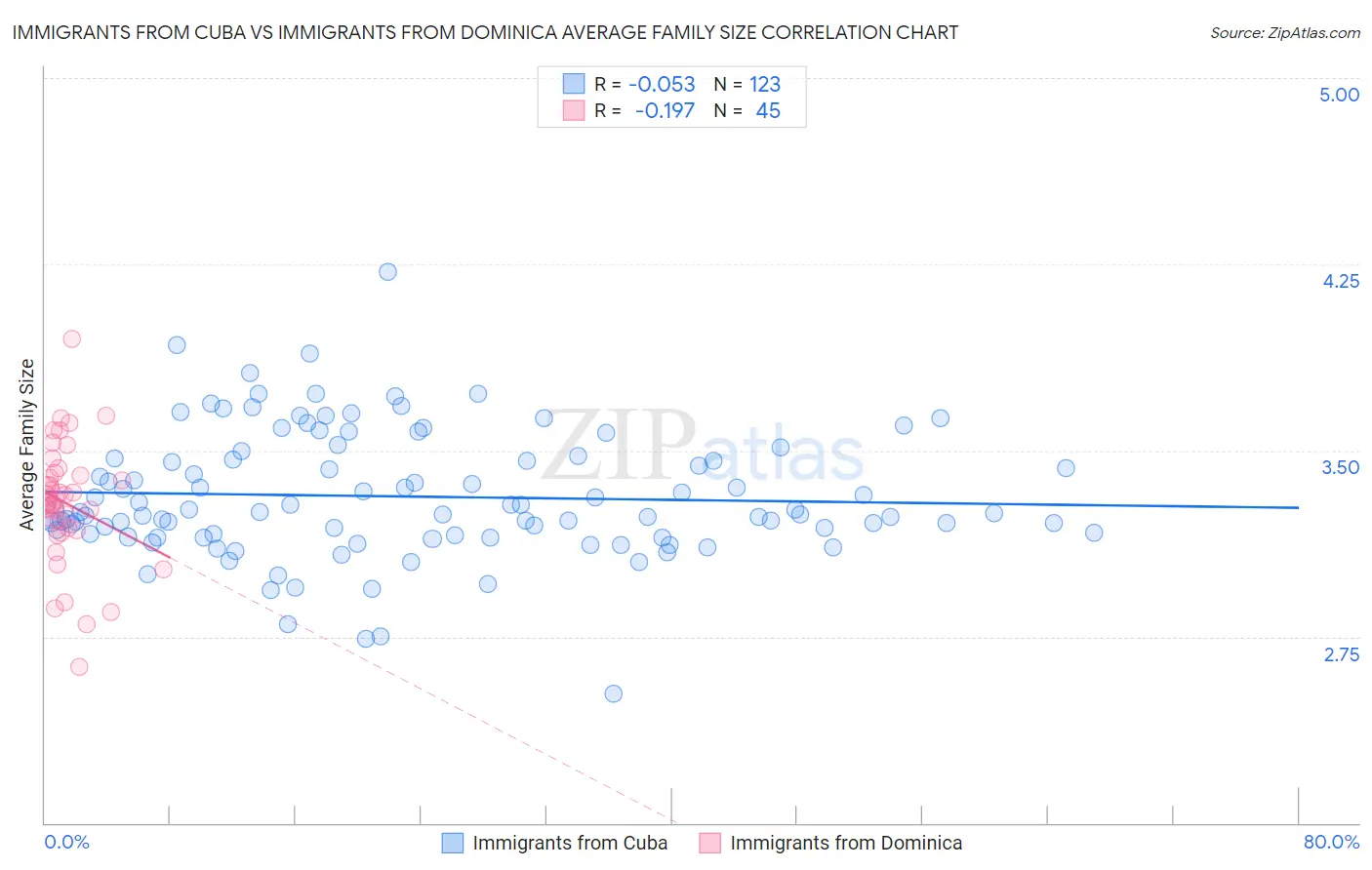 Immigrants from Cuba vs Immigrants from Dominica Average Family Size