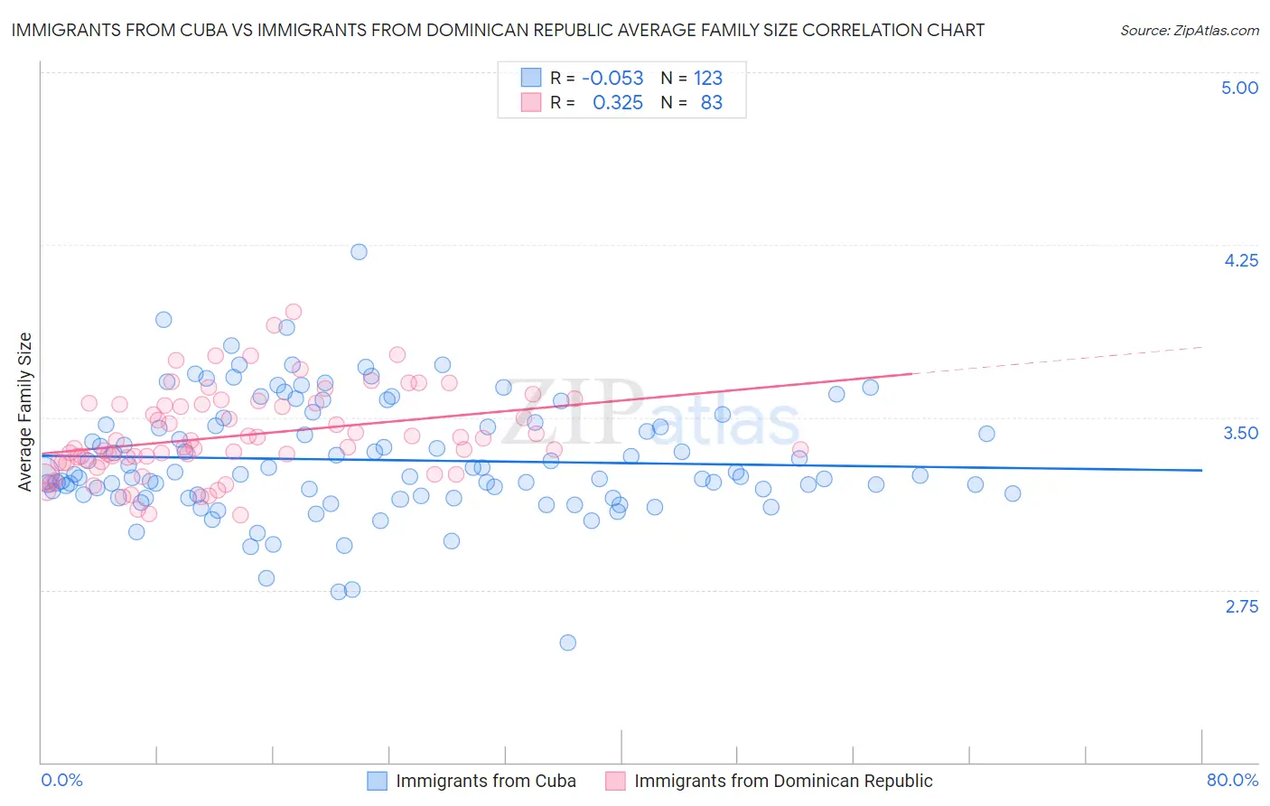 Immigrants from Cuba vs Immigrants from Dominican Republic Average Family Size