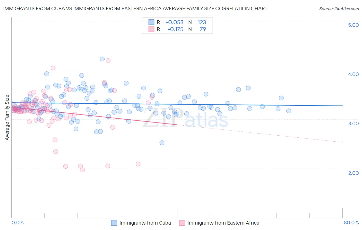 Immigrants from Cuba vs Immigrants from Eastern Africa Average Family Size