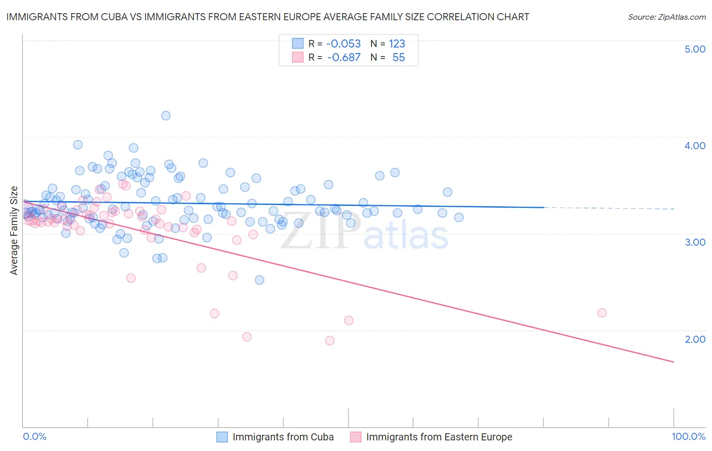 Immigrants from Cuba vs Immigrants from Eastern Europe Average Family Size