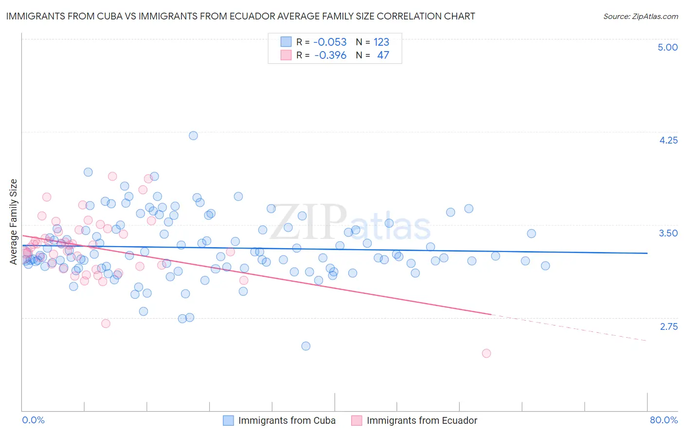 Immigrants from Cuba vs Immigrants from Ecuador Average Family Size