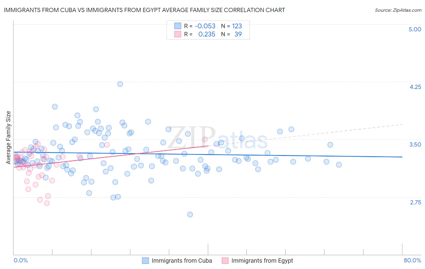 Immigrants from Cuba vs Immigrants from Egypt Average Family Size