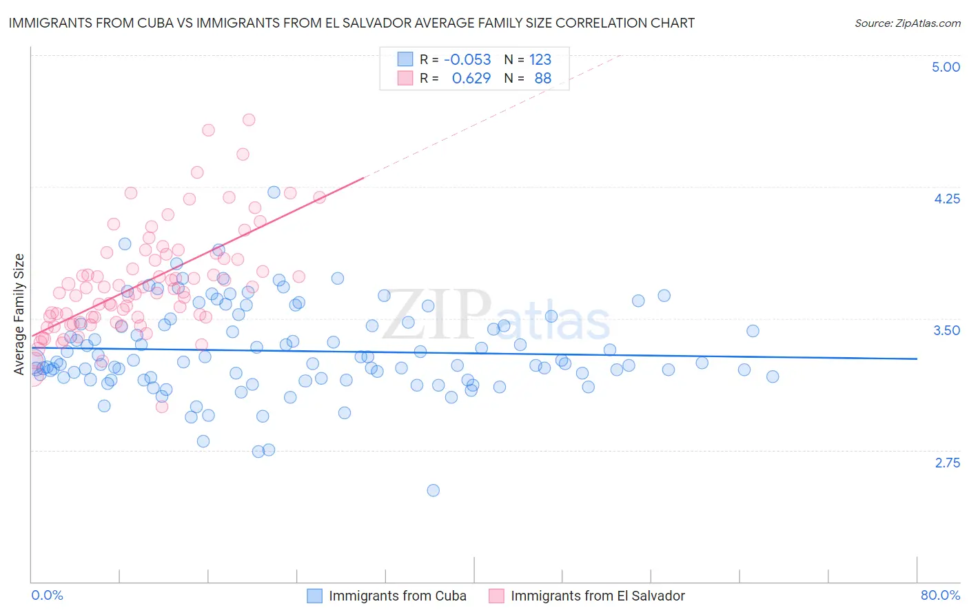 Immigrants from Cuba vs Immigrants from El Salvador Average Family Size