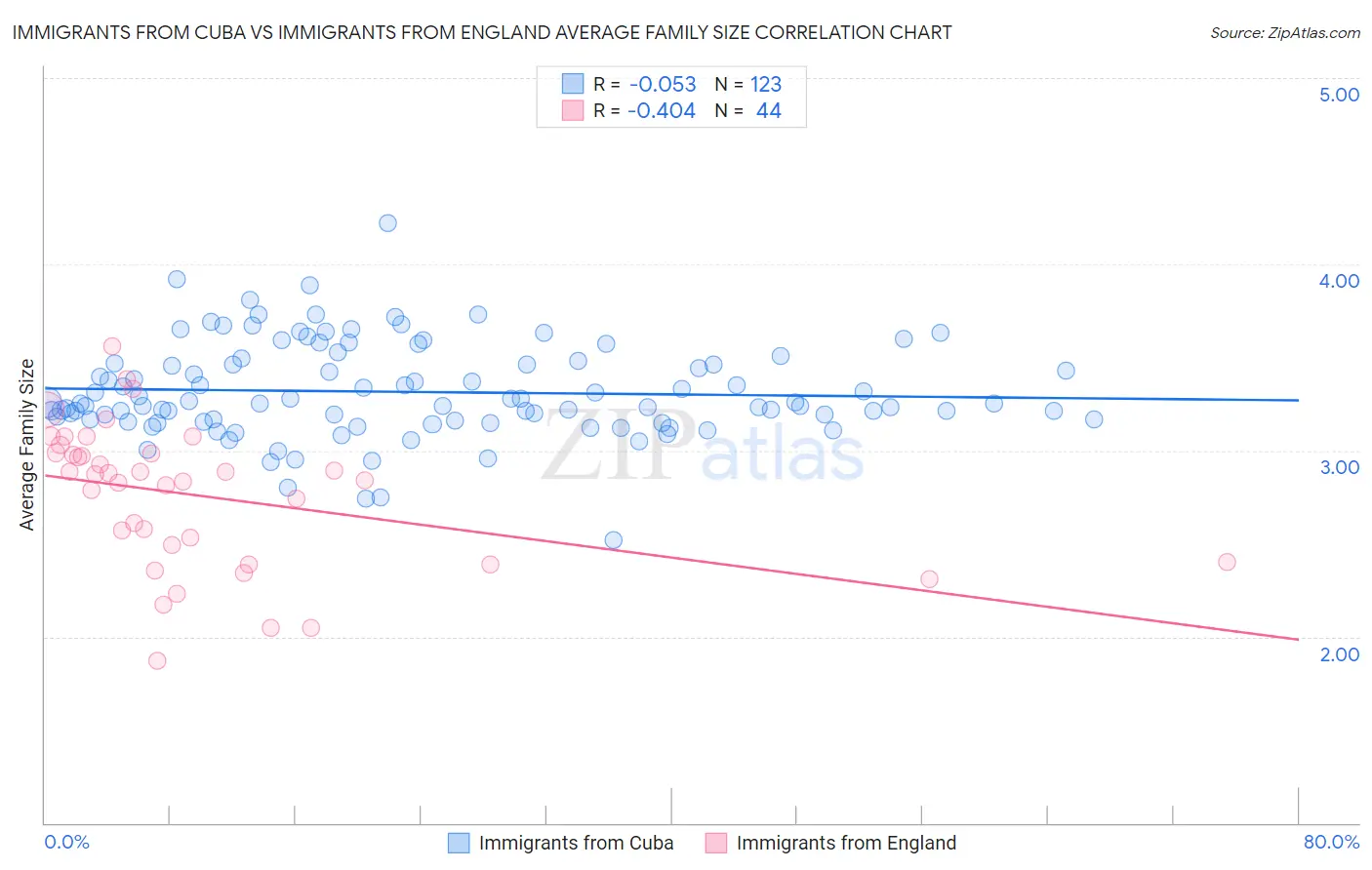 Immigrants from Cuba vs Immigrants from England Average Family Size